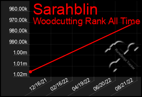 Total Graph of Sarahblin