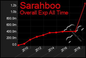 Total Graph of Sarahboo