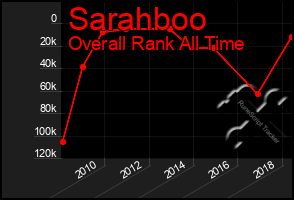 Total Graph of Sarahboo