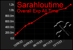 Total Graph of Sarahloutime