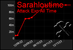 Total Graph of Sarahloutime