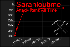 Total Graph of Sarahloutime