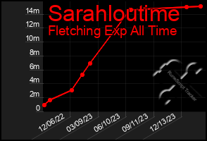 Total Graph of Sarahloutime