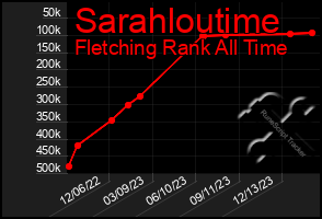 Total Graph of Sarahloutime