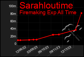 Total Graph of Sarahloutime