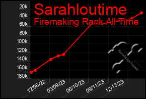 Total Graph of Sarahloutime