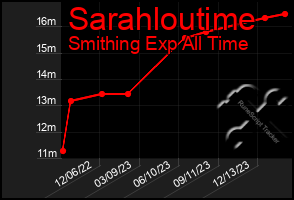 Total Graph of Sarahloutime