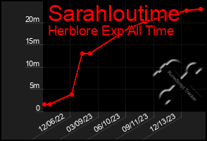 Total Graph of Sarahloutime