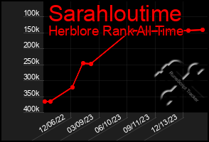 Total Graph of Sarahloutime