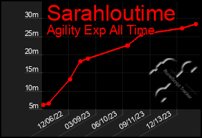 Total Graph of Sarahloutime