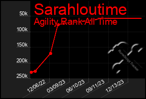 Total Graph of Sarahloutime