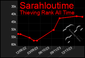 Total Graph of Sarahloutime