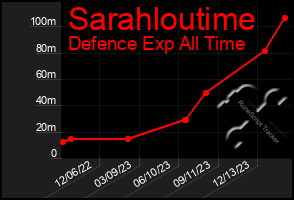 Total Graph of Sarahloutime