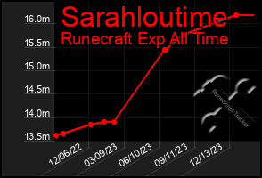 Total Graph of Sarahloutime