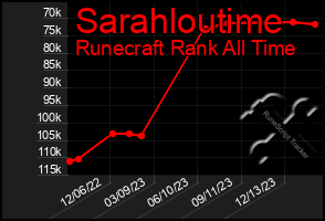 Total Graph of Sarahloutime