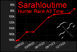 Total Graph of Sarahloutime