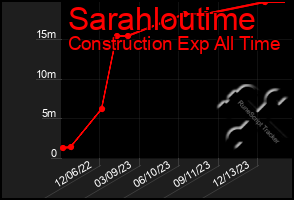 Total Graph of Sarahloutime