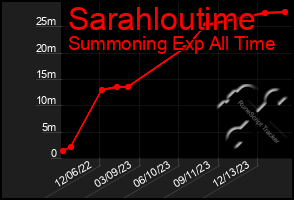 Total Graph of Sarahloutime