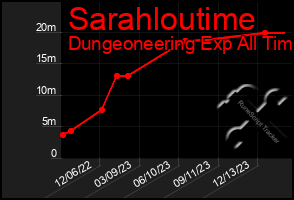 Total Graph of Sarahloutime