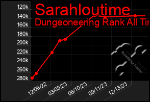 Total Graph of Sarahloutime