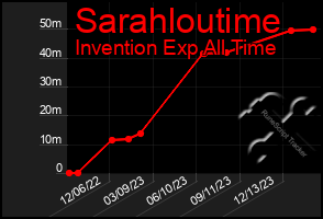 Total Graph of Sarahloutime