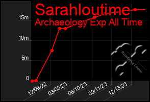 Total Graph of Sarahloutime