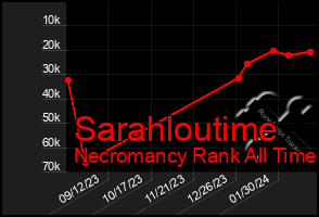 Total Graph of Sarahloutime