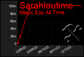 Total Graph of Sarahloutime