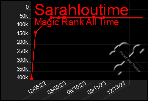 Total Graph of Sarahloutime