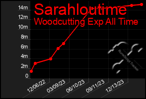 Total Graph of Sarahloutime