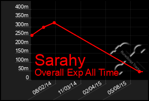 Total Graph of Sarahy