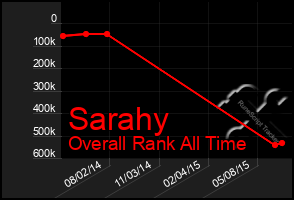 Total Graph of Sarahy