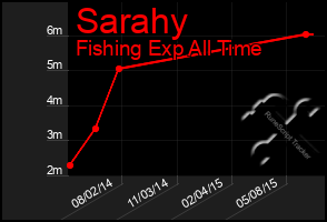 Total Graph of Sarahy