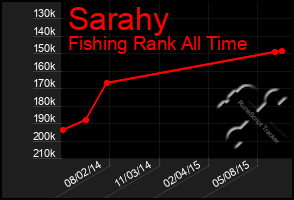 Total Graph of Sarahy