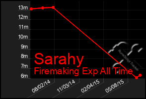 Total Graph of Sarahy