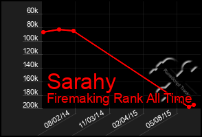 Total Graph of Sarahy