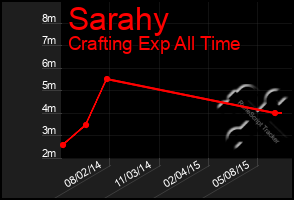 Total Graph of Sarahy