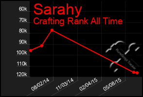 Total Graph of Sarahy