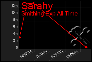 Total Graph of Sarahy