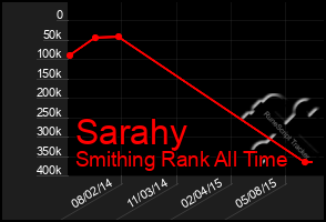 Total Graph of Sarahy