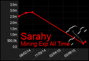 Total Graph of Sarahy