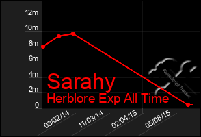 Total Graph of Sarahy