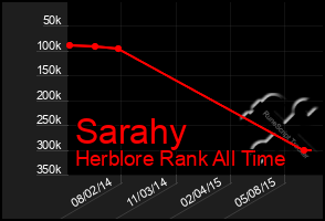 Total Graph of Sarahy