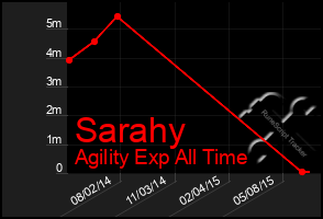 Total Graph of Sarahy