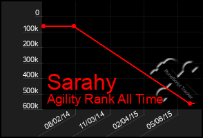 Total Graph of Sarahy