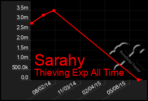 Total Graph of Sarahy