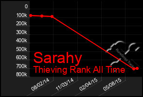 Total Graph of Sarahy