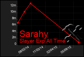 Total Graph of Sarahy