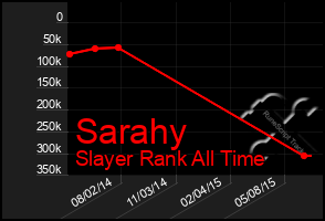 Total Graph of Sarahy