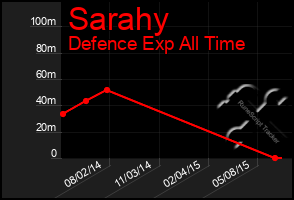 Total Graph of Sarahy